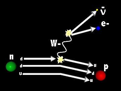 A stylized pseudo-Feynman diagram showing the Standard Model concept of beta decay (Illustration by Glen Martin)